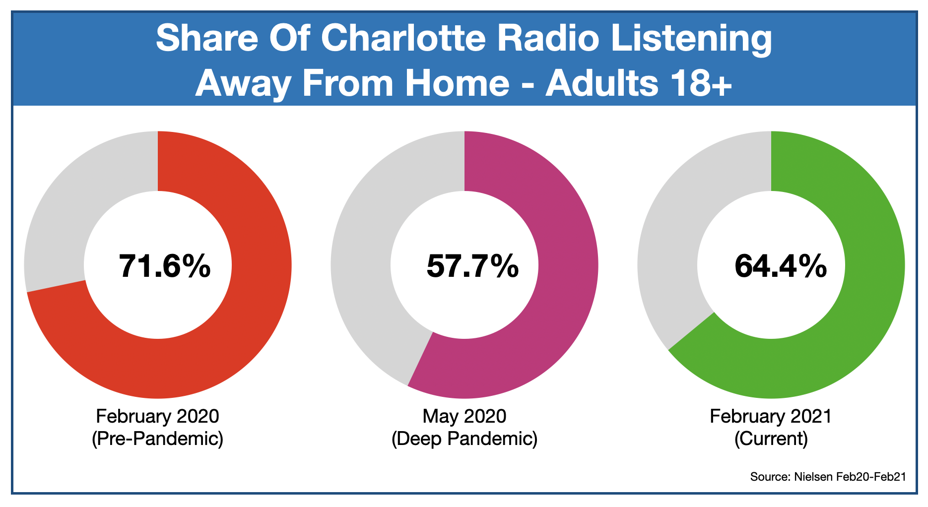 Consumers Stick With Charlotte Radio Despite Pandemic
